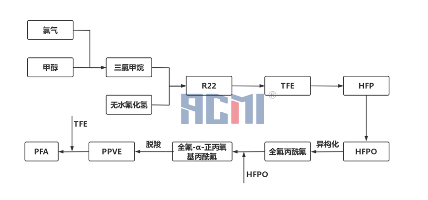 详解！一文看懂 TFE 系列聚合物：PTFE、FEP、PFA、ETFE！ - 我的网站